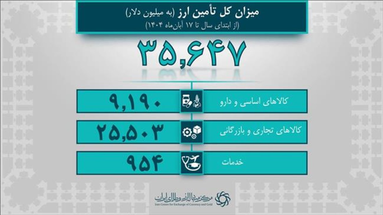 35.6 میلیارد دلار ارز واردات تامین شد